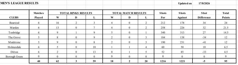 Millennium League Table August 2026